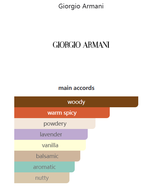 Sandalwood Giorgio Armani 100ml-Exclusive Luxury Fragrance Collection Sophisticated Perfume Elegant Long Lasting Aroma - 7 of 8